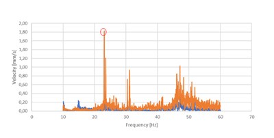 Ruido Vibraciones 3